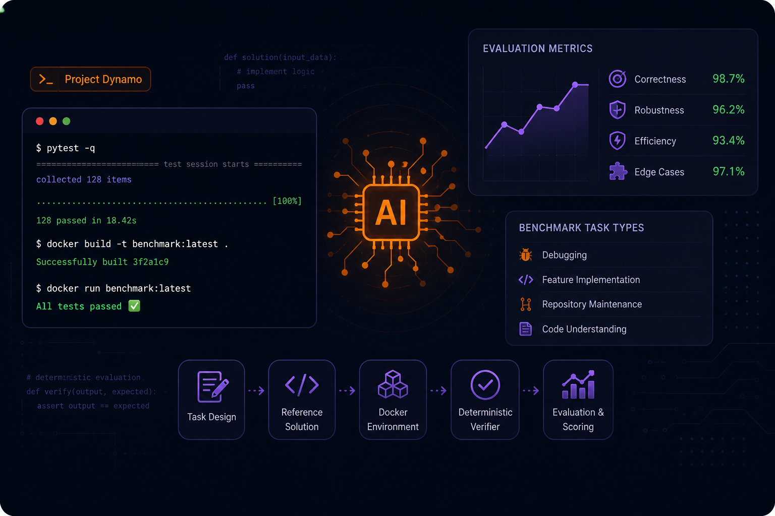 AI Evaluation & LLM Benchmarking Specialist